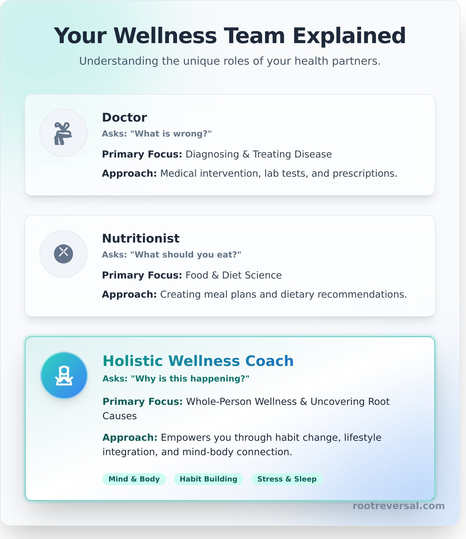 What Does a Holistic Wellness Coach Do? A Gentle Guide to Healing - Infographic